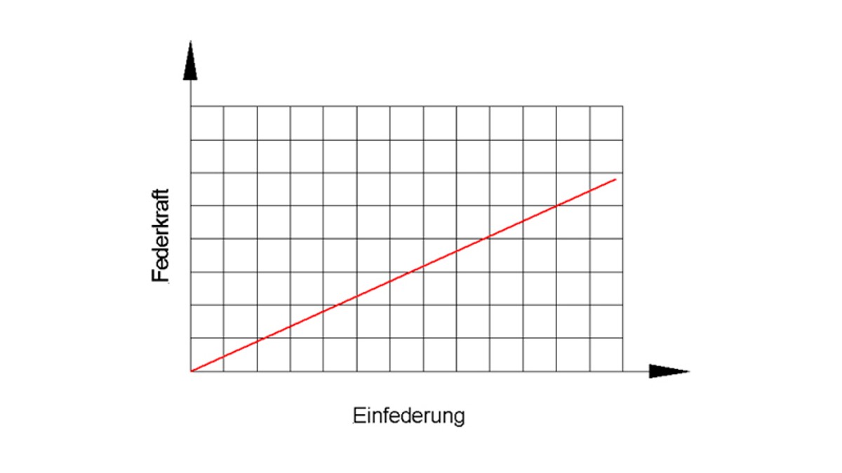 lineare Feder