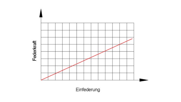 lineare Feder
