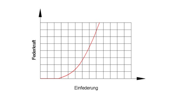 nicht lineare Feder