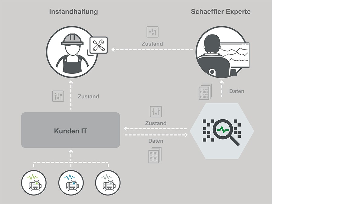 Der Digitale Service kann einfach in eine bestehende IoT-Plattform über eine REST API Schnittstelle integriert werden.