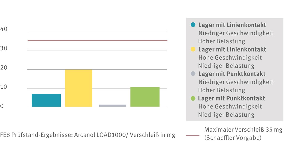 FE8 Prüfstand-Ergebnisse: Arcanol LOAD1000/ Verschleiß in mg
