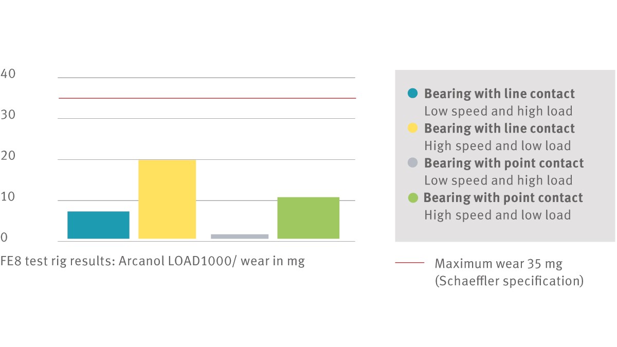 FE8 test rig results: Arcanol LOAD1000/ wear in mg