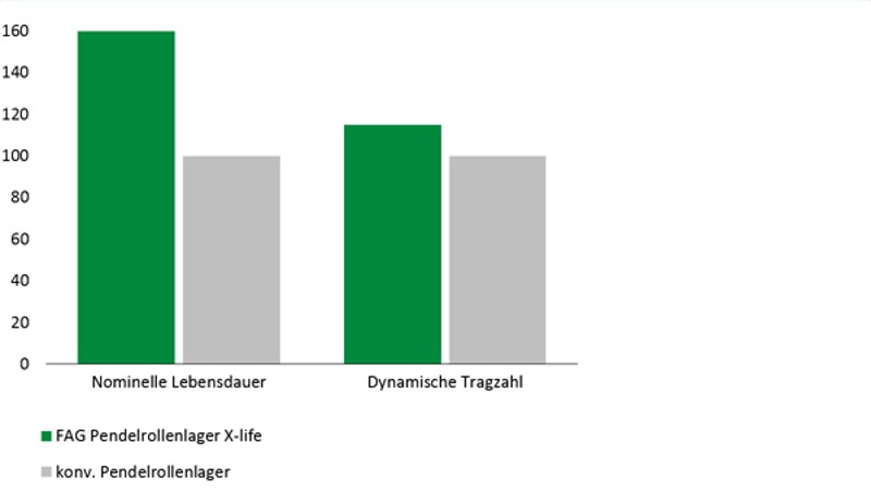 Diagramm: E1 Pendelrollenlager in X-life Qualität