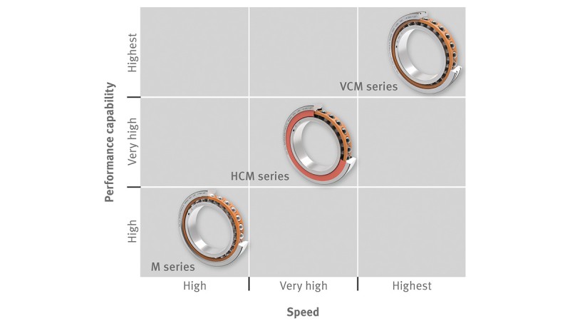 Schaeffler rolling bearings and plain bearings: X-life High-Speed spindle bearing