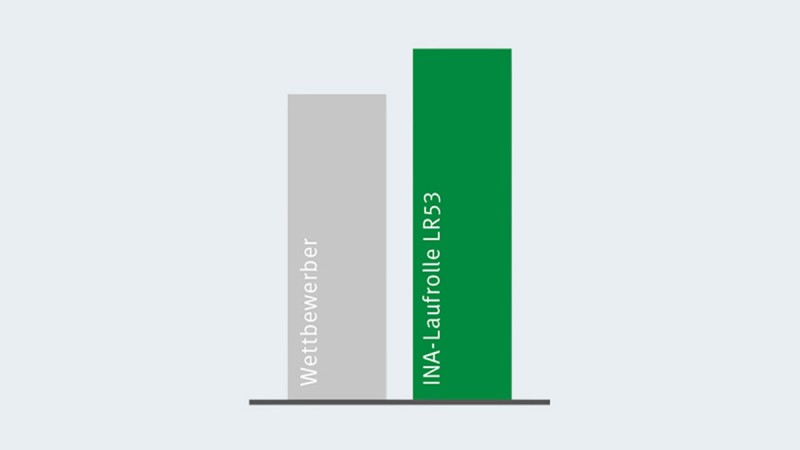 Vergleich der dynamischen Tragzahl der X-life Laufrollen zum nächstbesten Wettbewerber.