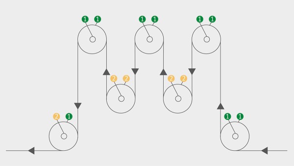 Visualisierung des Alarmierungssystems: 1 = Wert OK / 2 = Voralarm