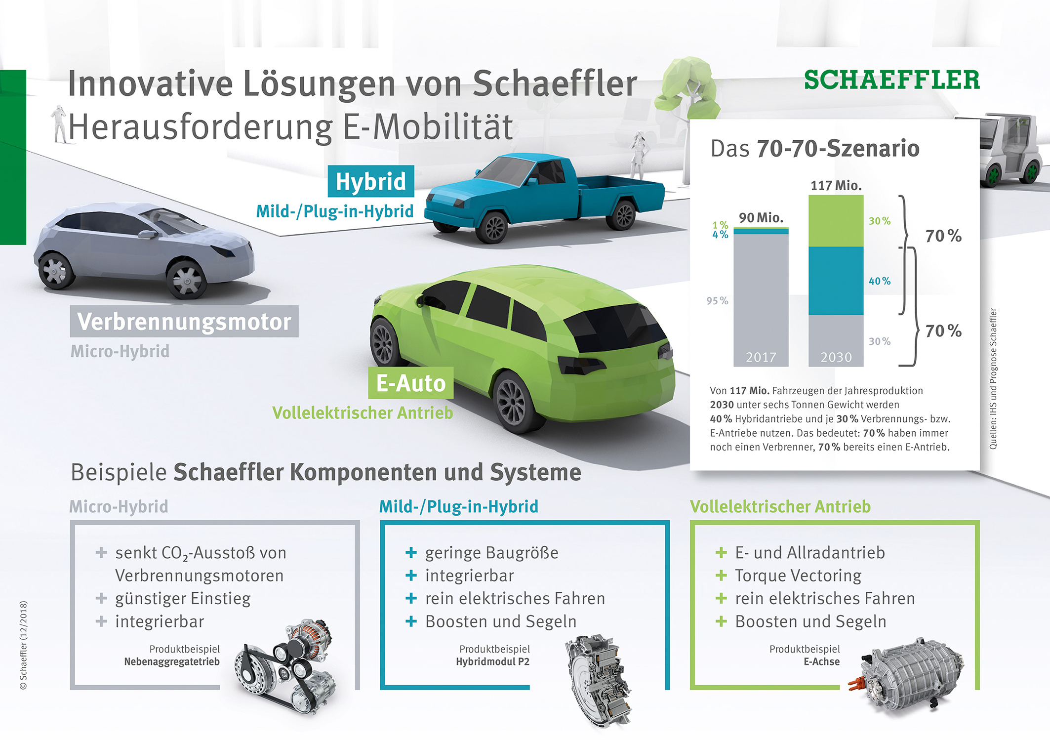 Innovative Lösungen von Schaeffler Herausforderung EMobilität